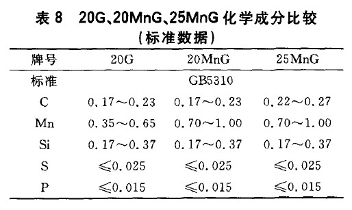 20G、20MnG、25MnG化學成分比較(標準數(shù)據(jù))