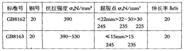 GB8162和GB8163同是20#鋼，化學(xué)成份并無差異，且交貨狀態(tài)下鋼材縱向力學(xué)性能幾乎相近。